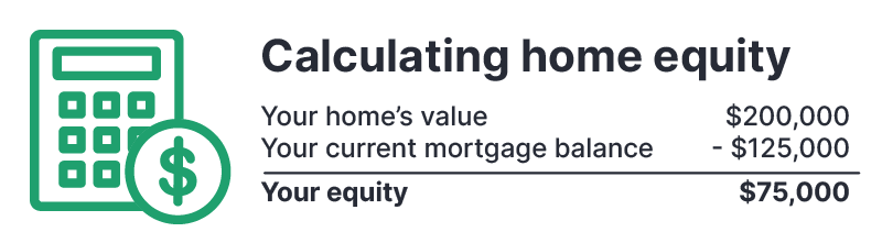 Calculating home equity. Your home's value $200,000. Your current mortgage balance -$125,000. Your equity $75,000.