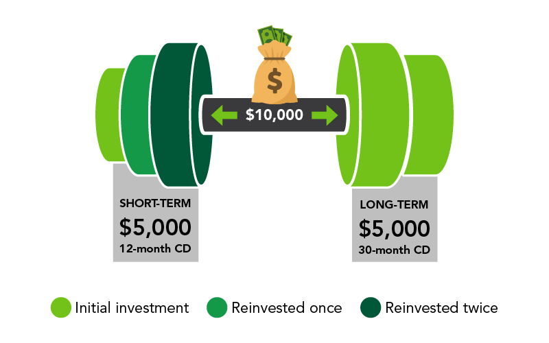 Illustration of a barbell with a short-term CD on the left and long-term CD on the right. 