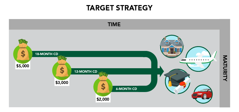 Graphic showing a CD target in action