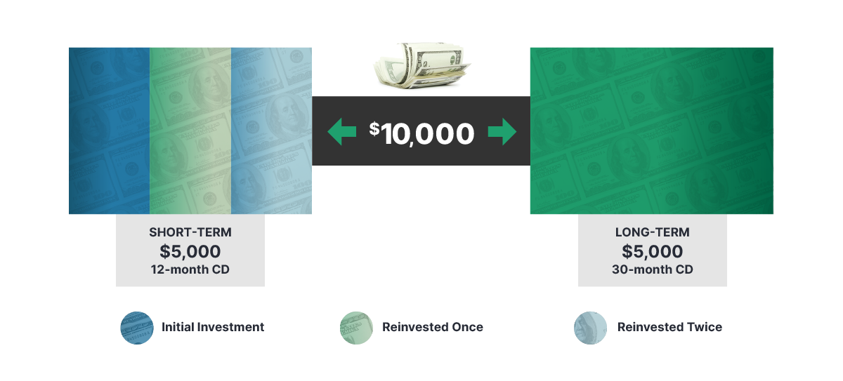 Graphic showing a barbell strategy, with $5,000 in short-term CDs and $5,000 in long-term CDs
