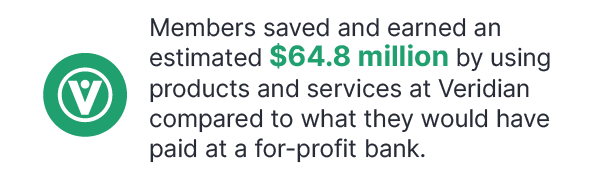 Graphic showing members average savings at Veridian vs. a bank. 