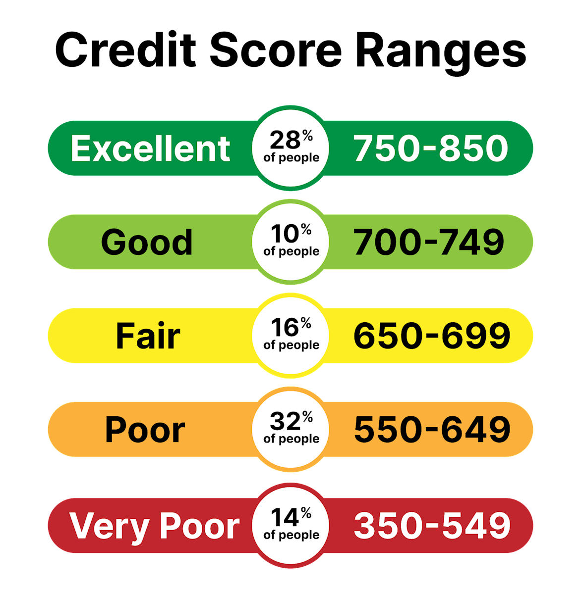 Chart showing the credit score ranges.