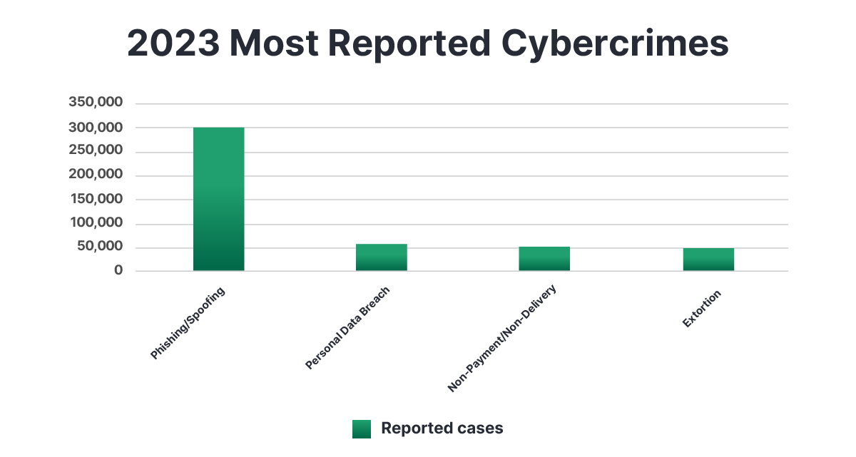 Graph that shows the number of cyber crimes committed in 2023.
