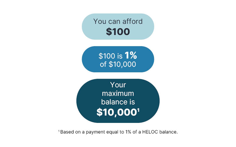 You can afford $100 $100 is 1% of $10,000 Your maximum balance is $10,0001  1 Based on a payment equal to 1% of a HELOC balance.