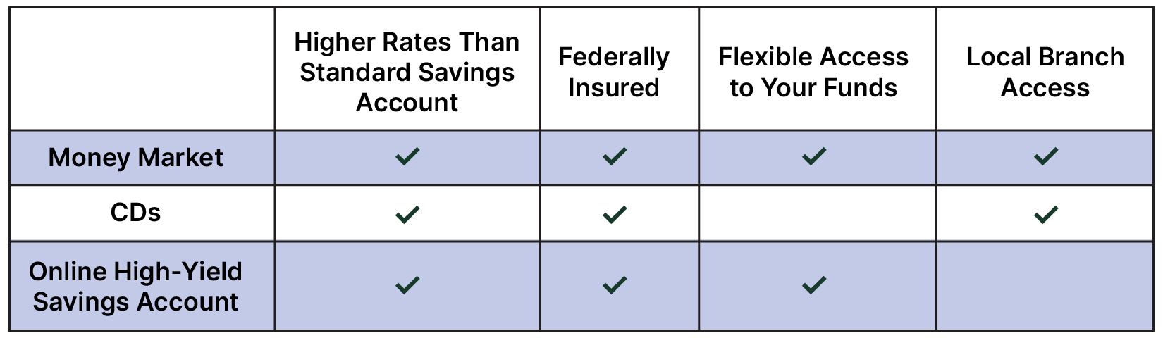 Grahpic that shows the features of money markets, CDs and high-yield savings accounts. 