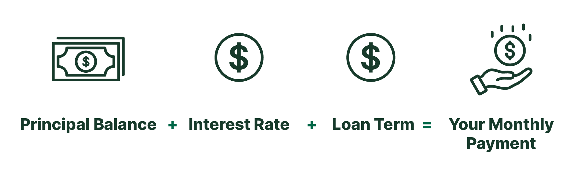 Principal balance + interest rate + loan term = your monthly payment