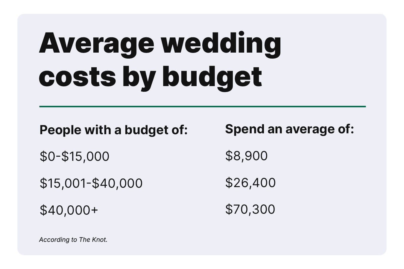 Table showing average wedding costs by budget. 