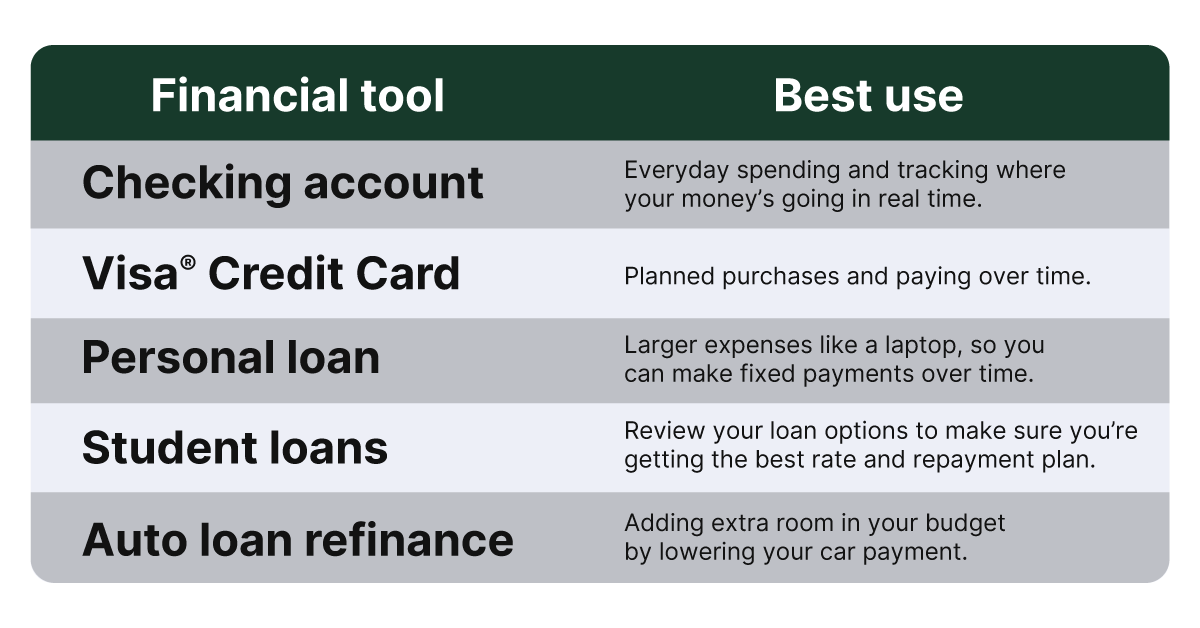 Table showing financial tools and their best uses: checking account for everyday spending and tracking expenses, Visa credit card for planned purchases, personal loan for larger expenses paid over time, student loans for reviewing repayment options and rates, and auto loan refinance for lowering car payments and freeing up room in a budget.