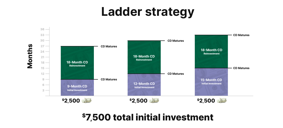 CD Ladder strategy