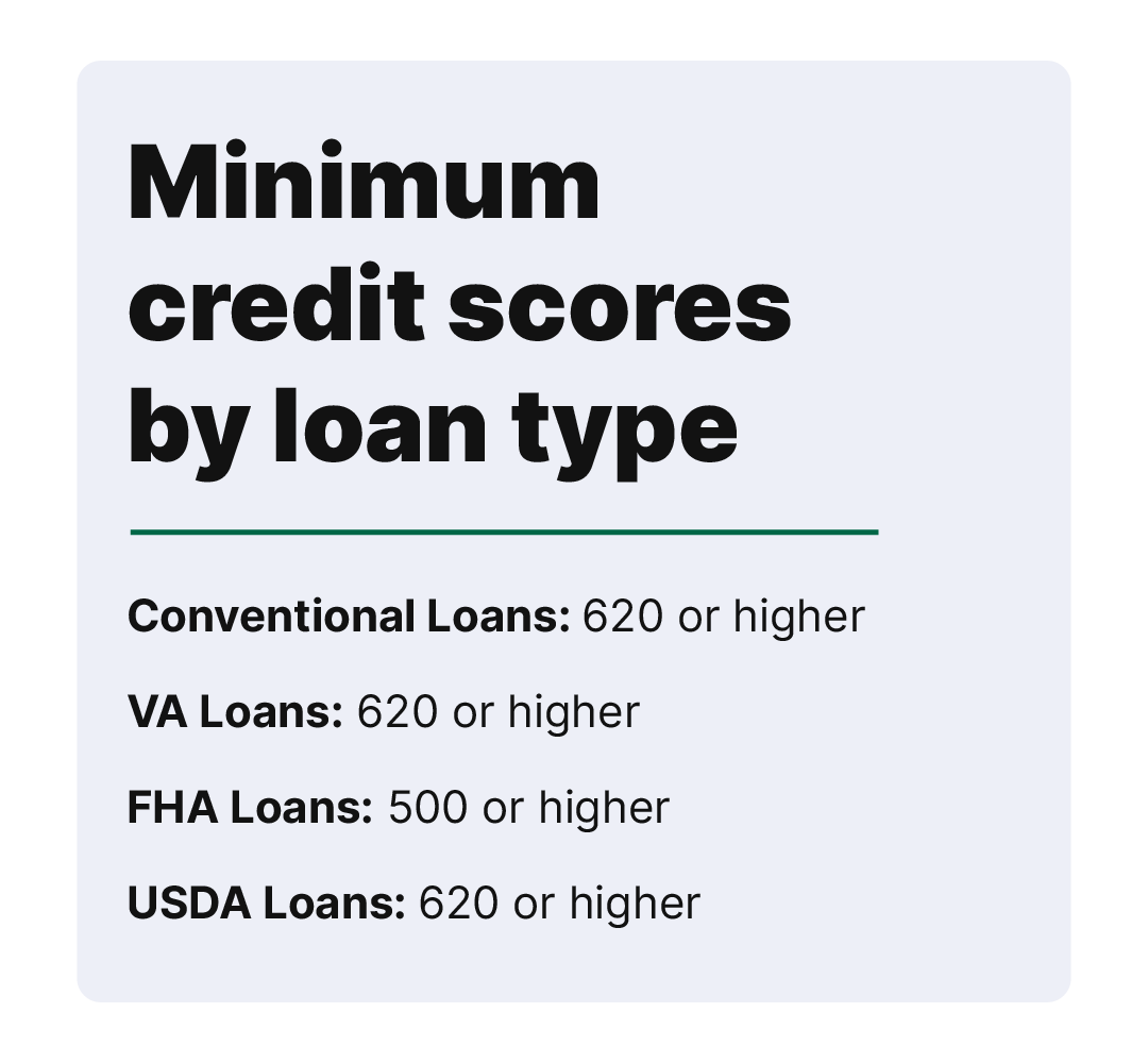 Minimum credit scores by loan type.