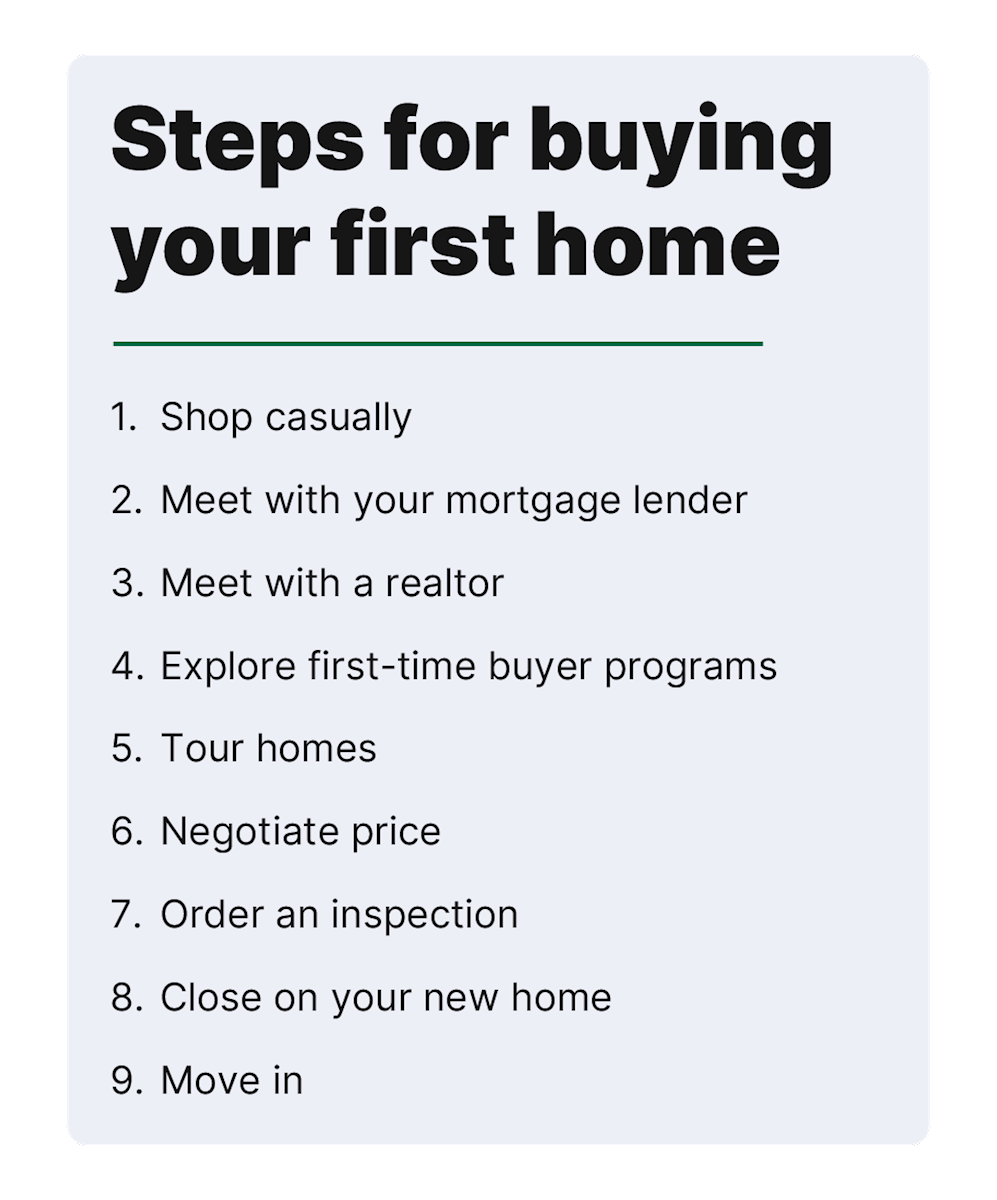 Steps for buying your first home.