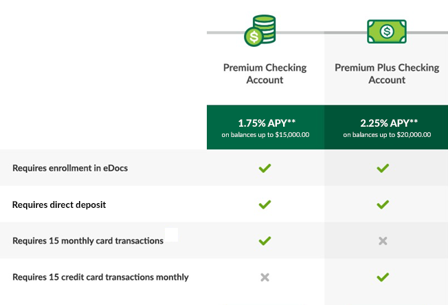 Table showing the requirements for Premium and Premium Plus Checking.